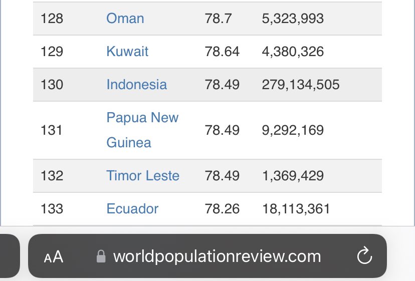 RAKemal's tweet image. IQ rata2 penduduk Indonesia itu 78.49 (source: WPR, 2022)
Peringkat 130 dari 190 negara (itupun krn menang urutan abjad dibanding Papua Nugini &amp;amp; Timor Leste).

Berdasarkan Gottfredson IQ chart, berarti training potential nya: “Slow, simple, supervised”

worldpopulationreview.com/country-rankin…
