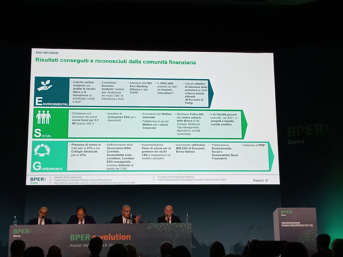 BPER_Banca's tweet photo. Si punta su #Environmental, #Social, con focus su programmi educativi, #diversityinclusion e #Governance con implementazione di criteri #ESG, crescita nei rating e approccio aziendale #clientoriented 🌱 #BPERBanca22_25 https://t.co/ejvW1U5ykP