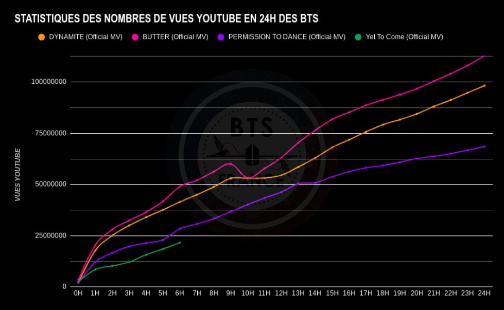 BTSFRANCE_'s tweet photo. @BTS_twt [#YetToCome YOUTUBE STATS📈]

⏳6H APRÈS LA SORTIE DU MV
📈  21 664 244 VUES

Le MV de "Yet To Come" des @BTS_twt est actuellement en 1ère place des Tendances françaises et 7ème position des Tendances Musique françaises !

Félicitations #ARMY

🔗https://t.co/TQGAmR5tCz

#BF_Stats https://t.co/zg2U8ygHxx