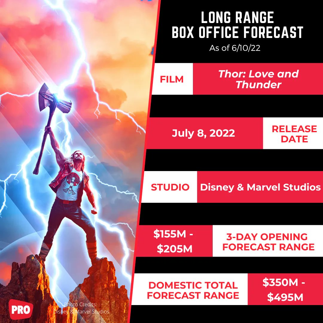 Boxoffice Pro on X: Long Range Box Office Forecast: Marvel Studios' THOR:  LOVE AND THUNDER Read more:  #ThorLoveAndThunder  #MarvelStudios #MCU #Marvel #Thor #BoxOffice  / X