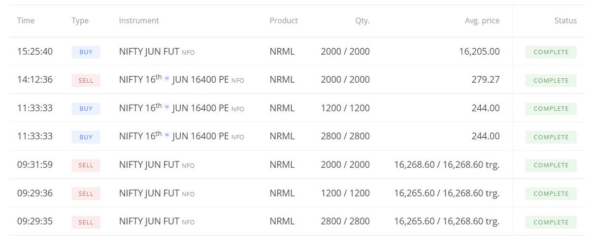 pawanaroraleo's tweet photo. Yesterday I was long with 0.5 X
Got short today with X quantity today only after breaking of yesterday's Low in futures.
Later on the break of low again got short via Put options 
Recently, I have started playing with variable quantity depending upon Risk.

Carying X (Fut,put) https://t.co/ukfn3R0Ei4