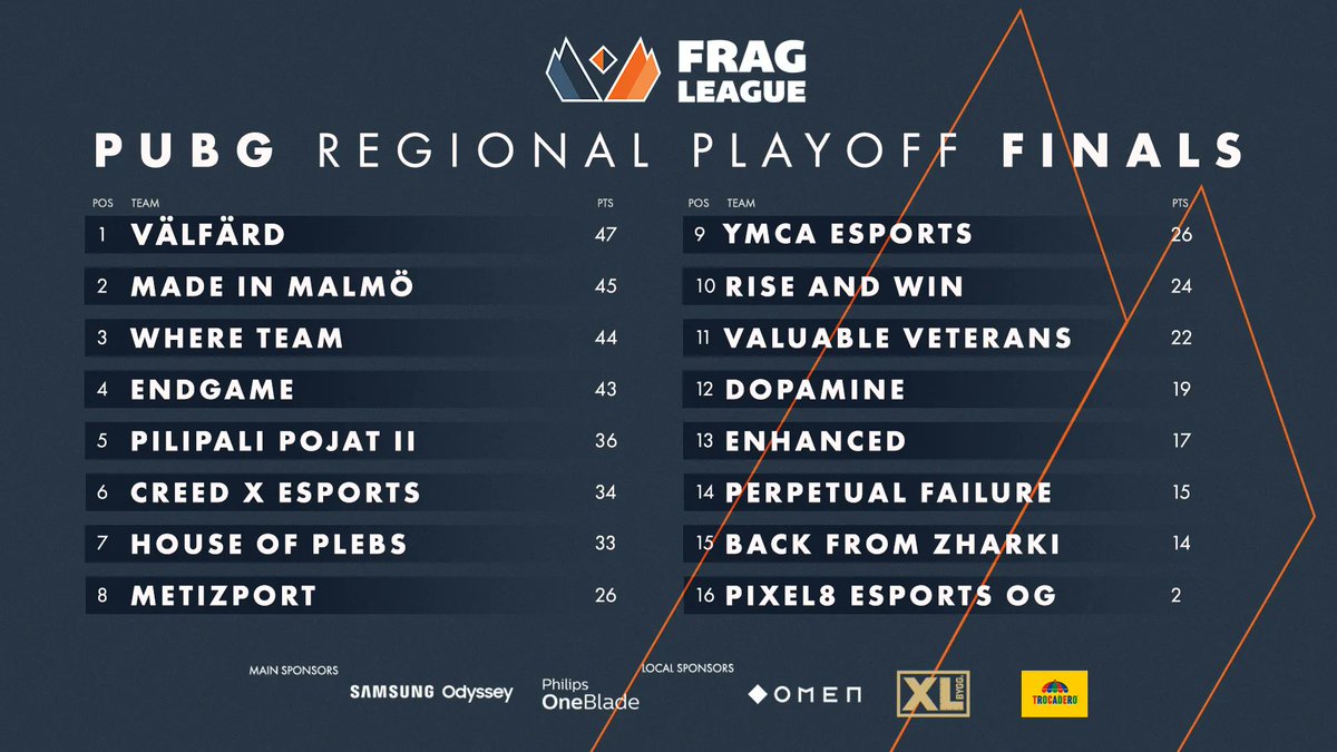 With only 4 points separating the Top 4 in the Regional PUBG Finals anything can happen in tonights final round! 🔥 

🗓️ Live 19:00 at twitch.tv/real_slr