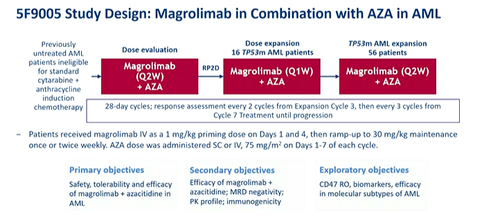 AML_Hub's tweet photo. Congress| #EHA2022 @Daver_Leukemia, @MDAndersonNews reports on tolerability and efficacy data from a phase 1b trial of magrolimab + AZA in pts with TP53mut #AML unsuitable for intensive chemotherapy. Results showed good responses and encouraging OS #AMLsm #medicalcongress https://t.co/OCSONw6Eqw