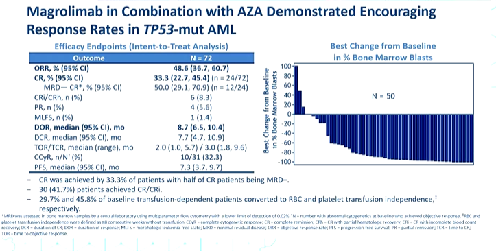 AML_Hub's tweet photo. Congress| #EHA2022 @Daver_Leukemia, @MDAndersonNews reports on tolerability and efficacy data from a phase 1b trial of magrolimab + AZA in pts with TP53mut #AML unsuitable for intensive chemotherapy. Results showed good responses and encouraging OS #AMLsm #medicalcongress https://t.co/OCSONw6Eqw
