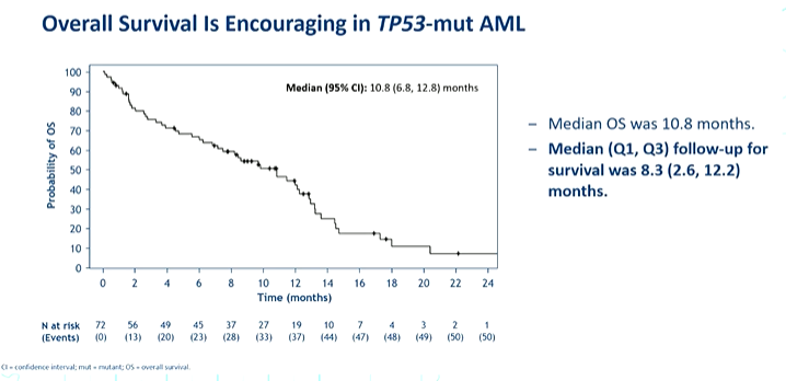 AML_Hub's tweet photo. Congress| #EHA2022 @Daver_Leukemia, @MDAndersonNews reports on tolerability and efficacy data from a phase 1b trial of magrolimab + AZA in pts with TP53mut #AML unsuitable for intensive chemotherapy. Results showed good responses and encouraging OS #AMLsm #medicalcongress https://t.co/OCSONw6Eqw