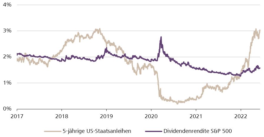 JeffHochegger's tweet photo. Sichere #Renditen sind zurück. US-Staatsanleihen mit einer Laufzeit von 5 Jahren werfen 3% ab. Doppelt so viel wie die gegenwärtige #Dividendenrendite des S&amp;P 500. Das und mehr im aktuellen #Marktkommentar der @Raiffeisen_CH 

https://t.co/QD2HnC1LTT

#aktien #investieren #Zinsen https://t.co/bA2uRhN3Rl