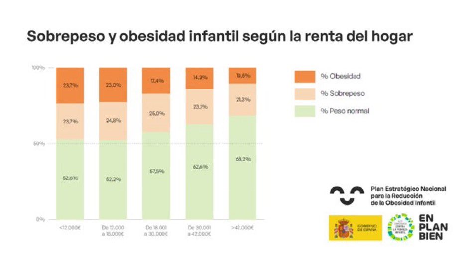 El Gobierno presenta el Plan Nacional para la reducción de la Obesidad Infantil.

Es uno de los principales problemas de salud pública en España. 4 de cada 10 niños y niñas y 3 de cada 10 adolescentes tienen exceso de peso. Buscamos soluciones a este problema.

#EnPlanBien