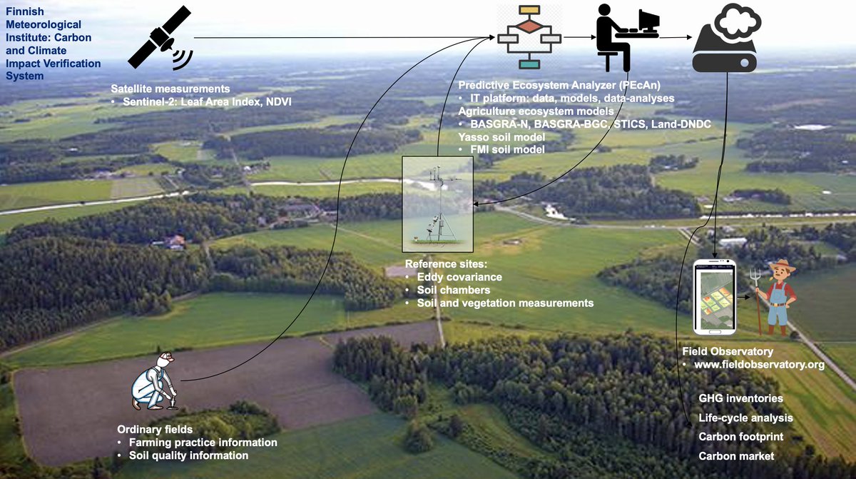 Three open Senior Researcher or Researcher positions  at @IlmaTiede
Land ecosystem climate impacts
1 Modeling https://t.co/OAtj9bMnht
2 Modeling applications https://t.co/29XXwLbZfA
3 Digital verification system https://t.co/sTtcu6FtHr
Hurry, apply by 13 June 12:00 Helsinki time https://t.co/GIW7kA8xEI