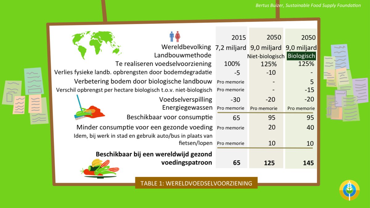 bbuizer's tweet photo. @ADnl Natuurlijk komen de #stikstof-maatregelen hard aan. Maar 't kan ook anders dan dit #hapsnapbeleid. Aantrekkelijker voor boeren, natuur, consumenten en toekomstige generaties: geleidelijk omschakelen naar #ecologischverantwoordelandbouw met #truepricing!
https://t.co/coHB8QA7NI https://t.co/wW3zEPsffT