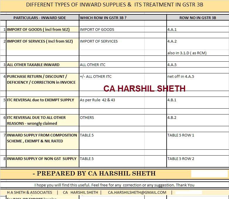CA_HarshilSHETH's tweet photo. Prepared this back in 2018 about GSTR 1 &amp; 3B presentation of DIFF. TRANSACTIONS

Because it was difficult for those corporates using SAP or Own ERP

&amp; even  still, Accountants/clients ask about SEZ supply /  Merchant export / Deemed Export को किधर दिखाना हे GSTR-1 में

Hows it? https://t.co/iYNaQ1EPwP
