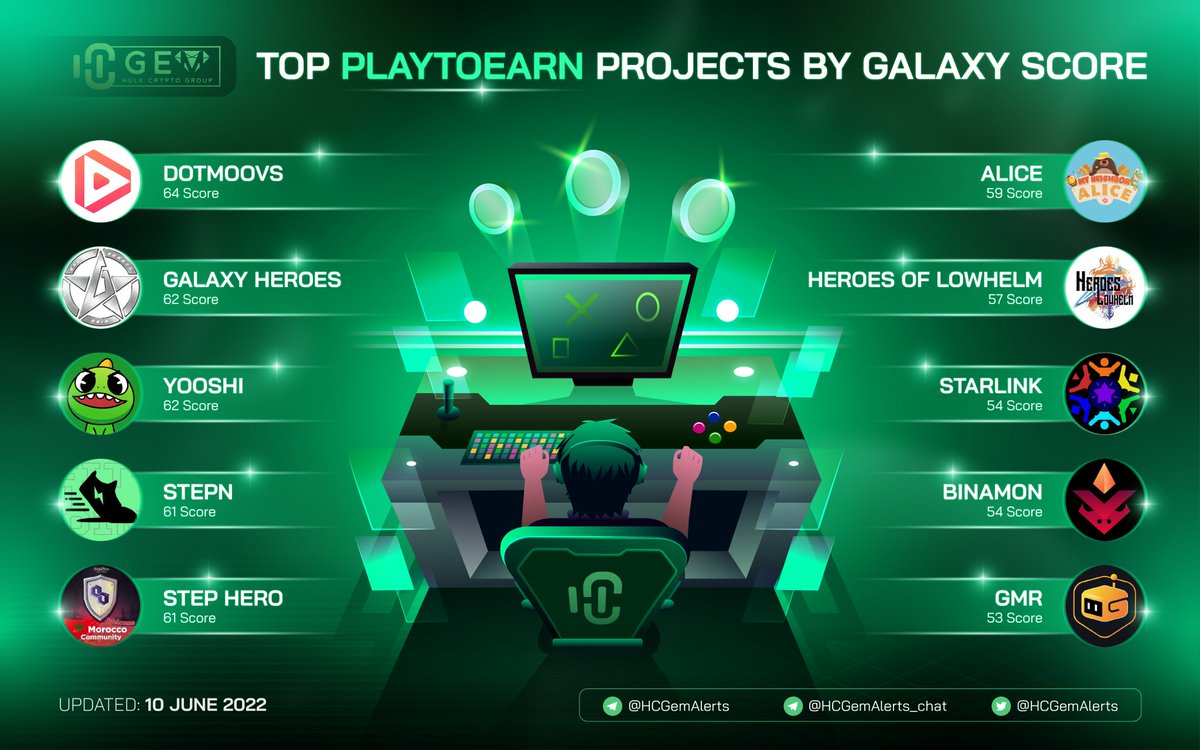 HCGemAlerts's tweet photo. 🔥 TOP Play to Earn Projects by Galaxy Score 

@dotmoovs @GalaxyHeroesGHC @yooshi_official @Stepnofficial @StepHeroNFTs @MyNeighborAlice @HLowhelm @StarLinkETH @binamonok @GMRCenter 

#HCGem #NFTGame #P2E https://t.co/rHwFxeEDuK