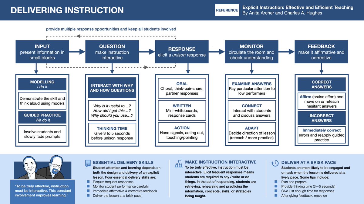 DELIVERING INSTRUCTION… Another graphic based on my reading of Explicit Instruction: Effective &amp; Efficient Teaching by Anita Archer &amp; Charles A. Hughes. 📙 explicitinstruction.org