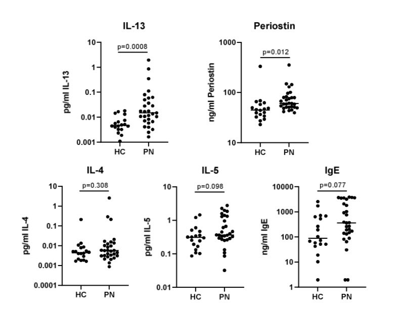 drshawnkwatra's tweet photo. Happy to share our latest work led by @vparthas https://t.co/ABMNl3tWZG. Components of Type 2 inflammation are increased in subsets of Prurigo Nodularis (PN) patients - circulating IL-13 and periostin (also key in systemic sclerosis). We also find disease clusters #dermtwitter https://t.co/mAhPduGiMx