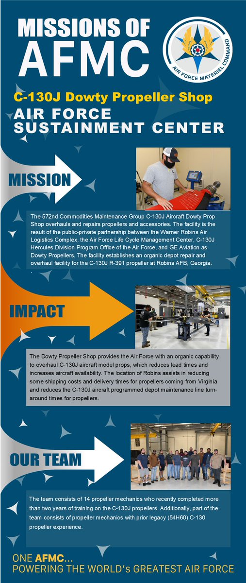 HQ_AFMC's tweet photo. This week we're looking at the @AF_Sustainment's C-130J Dowty Propeller Shop for our Mission of AFMC feature.

This team provides the Air Force with an organic depot capability to overhaul C-130J props, reducing lead times 
&amp; increasing aircraft availability.
#MissionsOfAFMC https://t.co/iqHmI9Nduz