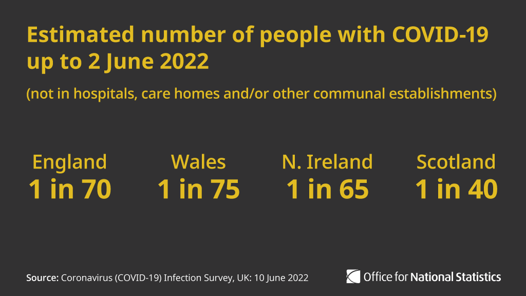 Data from the #COVID19 Infection Survey show:

▪️ Early signs of a possible COVID-19 increase in England &amp; Northern Ireland. Likely caused by infections compatible with Omicron variants BA.1, BA.4, BA.5

▪️ Trends were uncertain in Wales and Scotland 

➡️ ow.ly/bx5150Jumuw