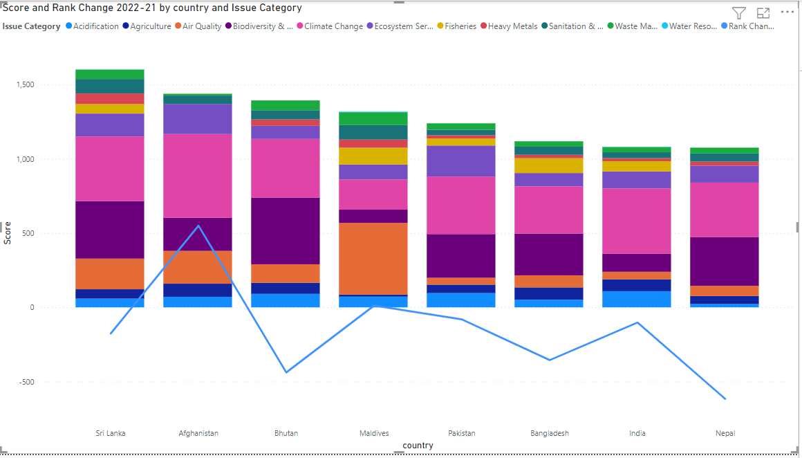 VasanMSV's tweet photo. #EnvironmentPerformanceIndex
Even Afghanistan, under Talibans has improved its rankings.
India, under the Noolibans has degraded.

Despite sucking your blood through Swachh Bharat CESS and spoiling the whole thing.

"Modi Govt is like Dog in the manger" -  Dr PTR. He is spot on https://t.co/6IUkgNXcTl