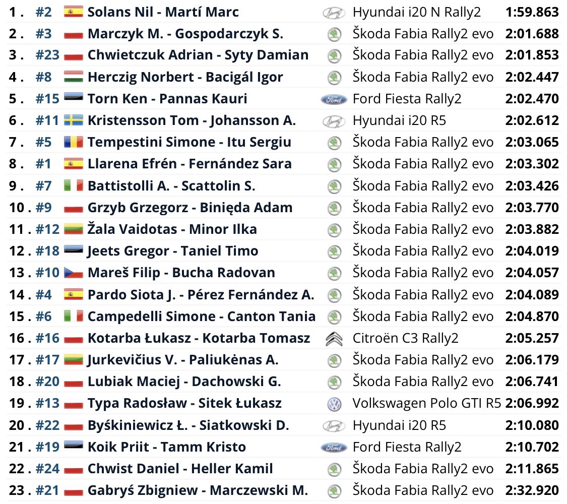 🇵🇱 @rajdpolski @FIAERC 🇪🇸 @NilSolans @marcmartintw were the fastest in Qualifying stage today ⏱ ewrc-results.com/shake/74075-or… eWRC x @DirtFishRally