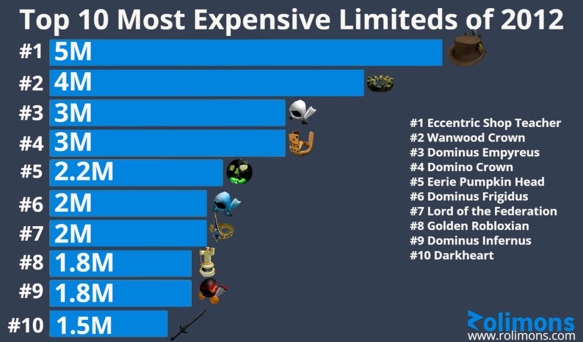 Daily Dose of Limiteds, Day 2 (Credit: Rolimons Twitter and Site) :  r/RobloxTrading