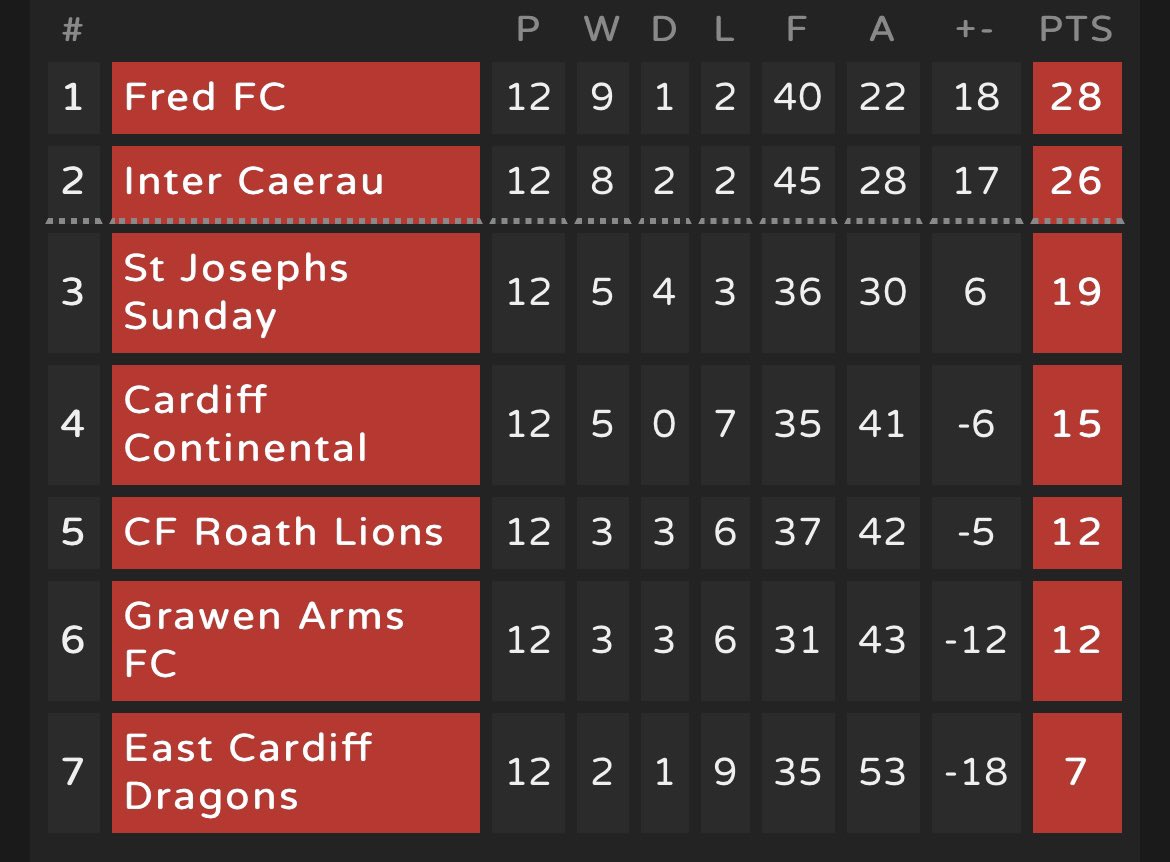 FredFC8's tweet image. We are delighted to announce we have been crowned Division 2 League Champions🥇

League and Cup 2021/2022 CHAMPIONS 🏆🏆 @lazarouleague