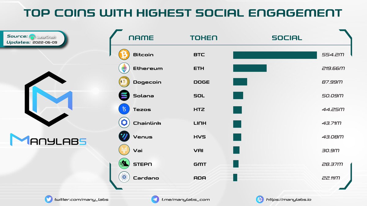 many_labs's tweet image. 𝐓𝐎𝐏 𝐂𝐎𝐈𝐍𝐒 𝐖𝐈𝐓𝐇 𝐇𝐈𝐆𝐇𝐄𝐒𝐓 𝐒𝐎𝐂𝐈𝐀𝐋 𝐄𝐍𝐆𝐀𝐆𝐄𝐌𝐄𝐍𝐓 🔔

@Bitcoin @ethereum @dogecoin @solana @tezos @chainlink @VenusProtocol #VAI @Stepnofficial @Cardano 
 
#ManyLabs #News