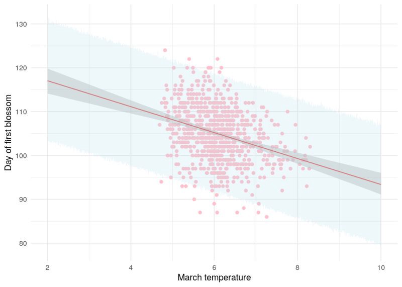 I'm always shocked by how many people think a confidence interval is a prediction interval.  A confidence interval relates to a summary statistic over many observations (grey), but a prediction interval relates to a single observation (blue). #statistics #rstats #datascience