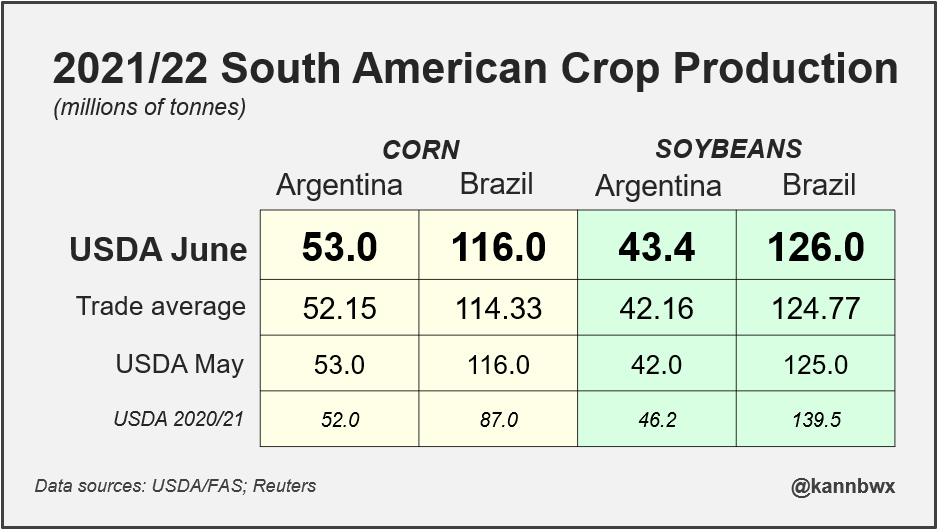 kannbwx's tweet photo. No changes to South America's #corn crop, but #soybeans were increased in both #Argentina &amp; #Brazil. https://t.co/q6kvS4o8rg