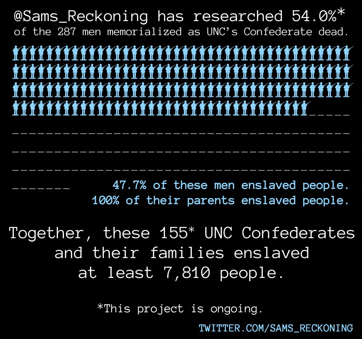Time for a research update.
We've reckoned 54.0% of #UNC's Confederate Dead (155 / 287). Just under half of these UNC Dead were slavers; the slaving rate among parents of the Dead is 100%.
These 155 families enslaved at least 7,810 people.
#samsreckoning for all the receipts.
