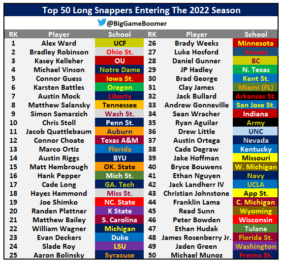 BigGameBoomer's tweet photo. Top 50 Long Snappers Entering The 2022 Season https://t.co/FzlqWyPmPG