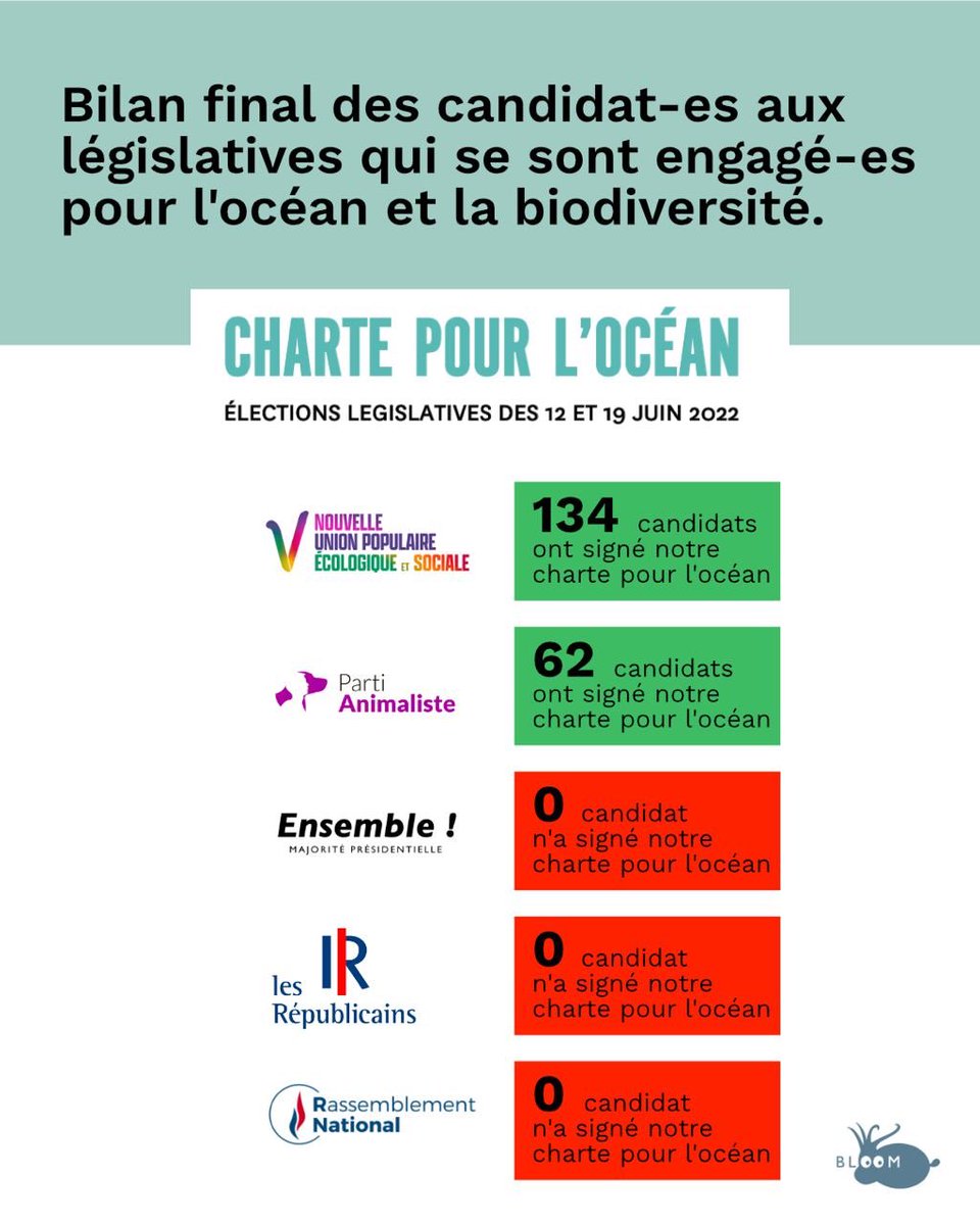 🚨Voici le bilan définitif des candidat-es aux législatives qui se sont engagé-es pour l’océan et la biodiversité. 

Alors que l’océan est un allié majeur pour lutter contre le réchauffement climatique, aucun candidat d’<a href="/EmmanuelMacron/">Emmanuel Macron</a> n’a pris d’engagement pour protéger l’océan.