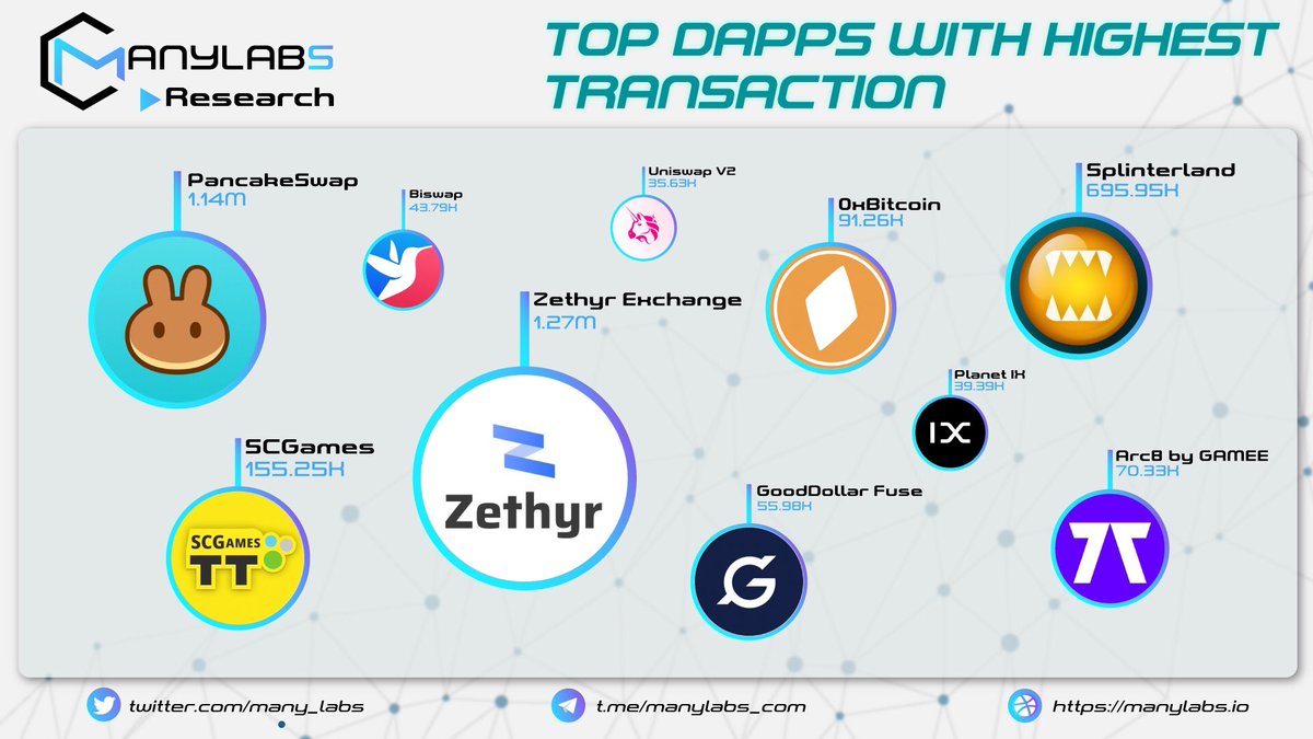 many_labs's tweet image. 🔥TOP DAPPS WITH HIGHEST TRANSACTION
🥇@ZethyrExchange 
🥈@PancakeSwap 
🥉@splinterlands 
@scgames_io @0xbitcoin_ERC20 @ARC8App @gooddollarorg @Biswap_Dex @Planetix0 @Uniswap 

#ManyLabs #Dapp