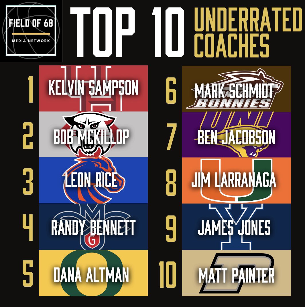 TheFieldOf68's tweet photo. Another #Top10 to take you into the weekendโฆhereโs our top 10 most underrated coaches in all of college ๐
Which one will have the best season this upcoming year? https://t.co/VWK0xzMI0J