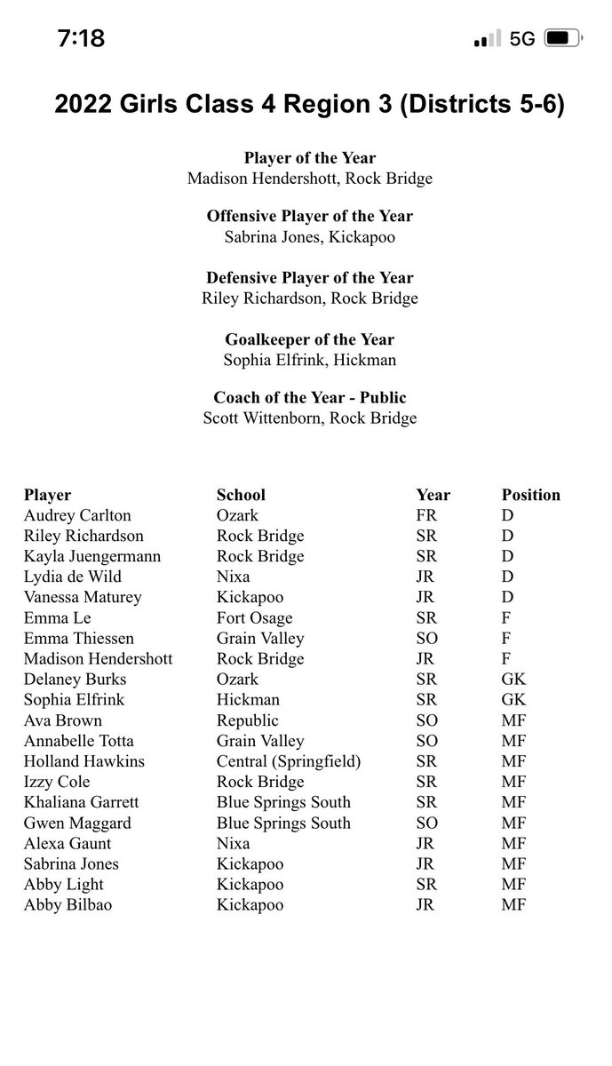 Huge congratulations to <a href="/EJThiessen/">Emma Thiessen</a> and <a href="/annabelle_totta/">Annabelle Totta</a> for making the All District Team and also the All Region (districts 5 and 6) Team! Big accomplishments for such great players and great people!