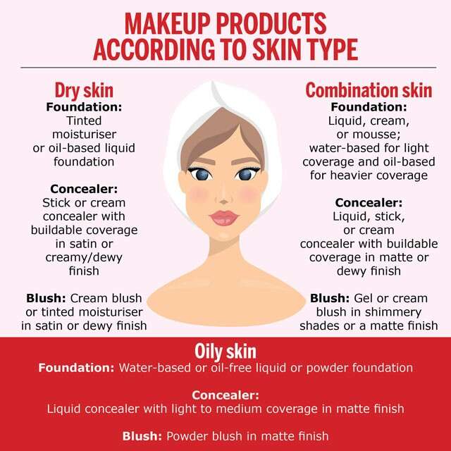 Makeup Products for Your Skin Type.  Happy Friday! Look at these tips that could help you find the perfect look for your skin type. 
#skintypes #skintypesolutions #skincare #skincaretips #skincareroutine #makeuptips #makeuptips101 #skinandmakeup #skincaretips #skincaretips101