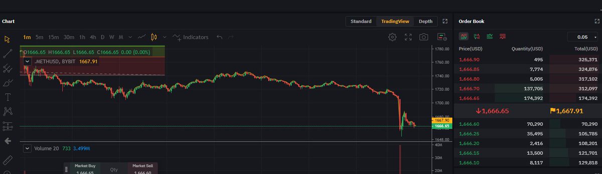 WTF just happened? 
#eth #Ethereum #Cryptocrash