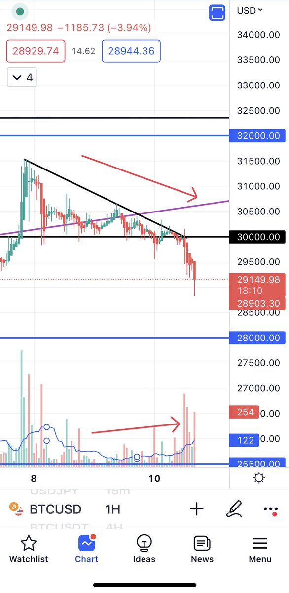$btc 1hr chart. Price going down, volume going up. Bearish.