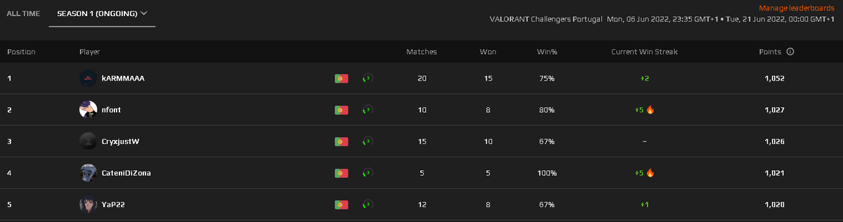 valconquerorspt's tweet photo. A season ainda só vai no inicio mas @SKEEWZZ já leva uma bela de uma vantagem. Vemos também novos nomes no TOP5 da nossa #Challengers. https://t.co/JABkrGrBLI