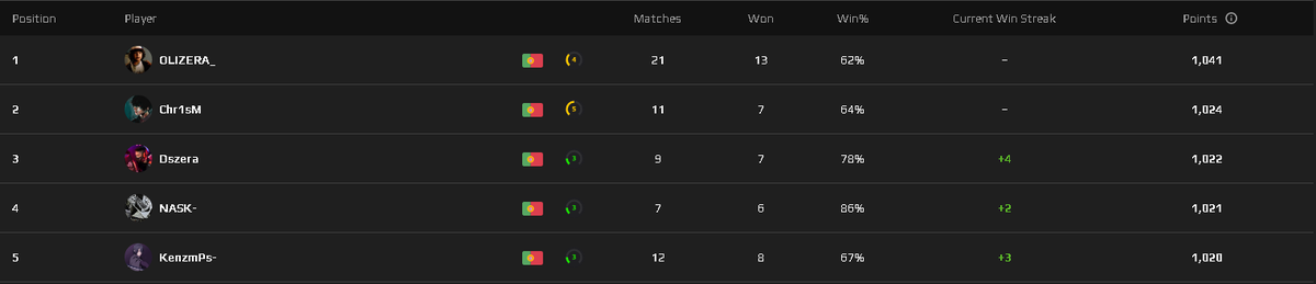 valconquerorspt's tweet photo. @SKEEWZZ Entretanto na #Conquererors @OLIZERA vai liderando com uma vantagem de 17 pontos. O 2º,3º,4º e 5º lugar estão bastante perto uns dos outros, será que @ds0fficial vai aproveitar a winstreak e passar assim para o 2º Lugar? #ComeçaAgora https://t.co/RiOeTMJSLz