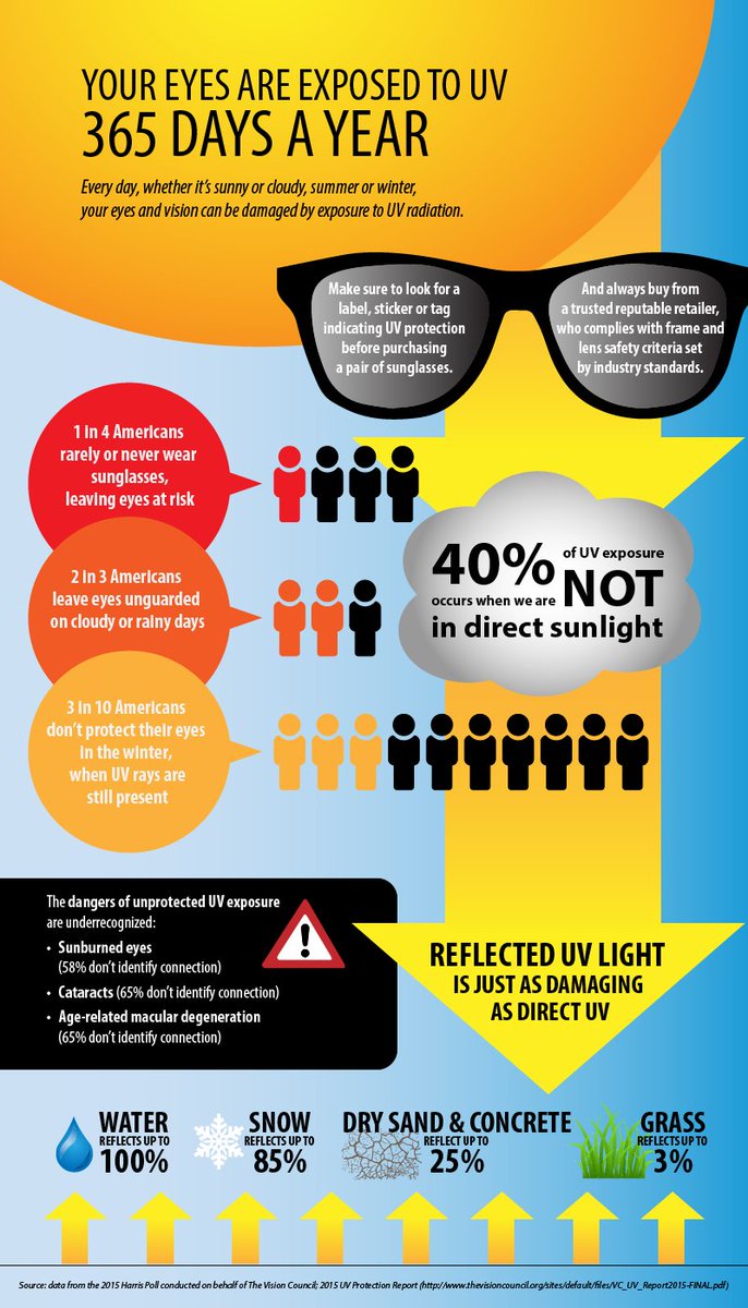 seedryee's tweet photo. ...40% of UV radiation over exposure occurs even when you are not in full sunlight - enjoy outdoor activities with SPF protection, a wide brimmed hat &amp; sunglasses. Healthy habits make for a healthy you, gear on!
#eyecare #health #wellness
#CataractAwarenessMonth https://t.co/x7XpVMzAFn