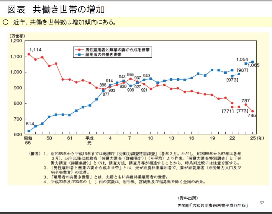 @AkiraGd0319aym 昔（≒昭和世代？）は今より共働き世帯が少なく
男が外で長時間働いてたくさん稼ぐのを良しとしていた時代だからこういう世代間ギャップはしょうがない
りゅうちぇるだって家で料理する気力が無いくらい長時間勤務やらされたら考え変わるんじゃね 