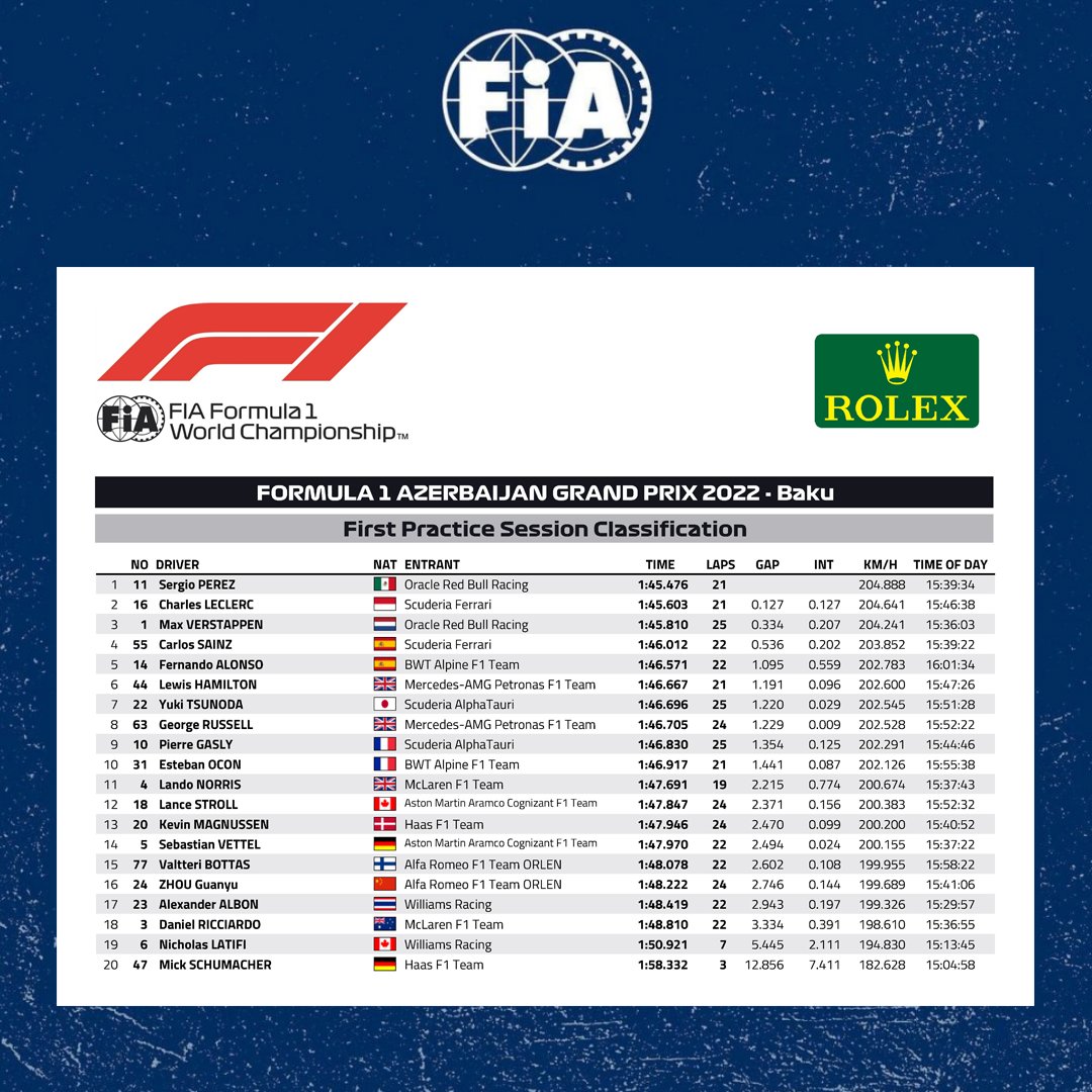 fia's tweet photo. #F1 - @SChecoPerez set the fastest time during FP1's 2022 @F1 Azerbaijan GP ahead of @Charles_Leclerc &amp; @Max33Verstappen

#AzerbaijanGP 🇦🇿 https://t.co/h11la1qYxI