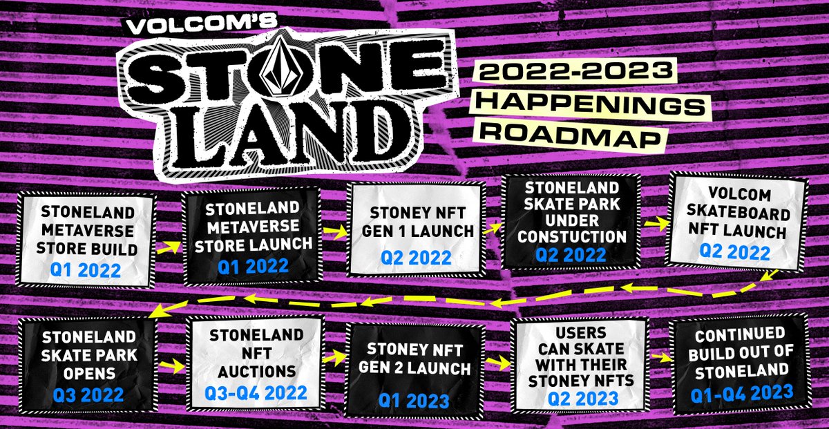 Take a look at the roadmap for <a href="/Volcom/">Volcom Stone</a>'s Stoneland!

We are making great progress as we continue to build out this amazing project.

If you want to be a part of Stoneland, take a few seconds to mint your own Vocolm Metaboard NFT!

Mint is live ➡️ stoneland.volcom.com/mint

#NFTdrop