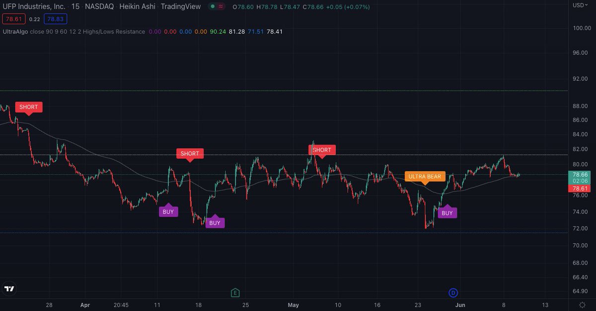 $UFPI Awaiting Short Signal. 🚀 Get started free at UltraAlgo.com #stockmarket #trading