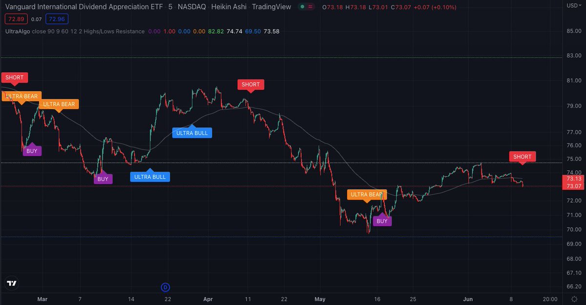 $VIGI Awaiting Buy Signal. 🚀 Get started free at UltraAlgo.com #stockmarket #trading