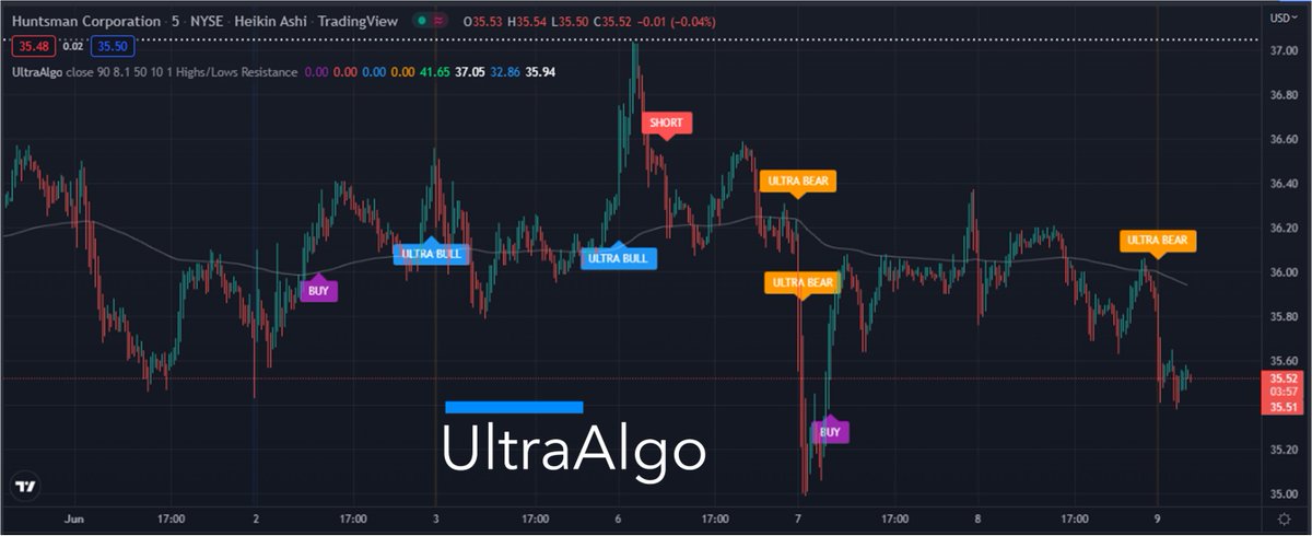 $HUN Awaiting Buy Signal. 🚀 Get started free at UltraAlgo.com #stockmarket #trading