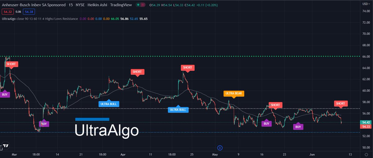 $BUD Awaiting Buy Signal. 🚀 Get started free at UltraAlgo.com #stockmarket #trading