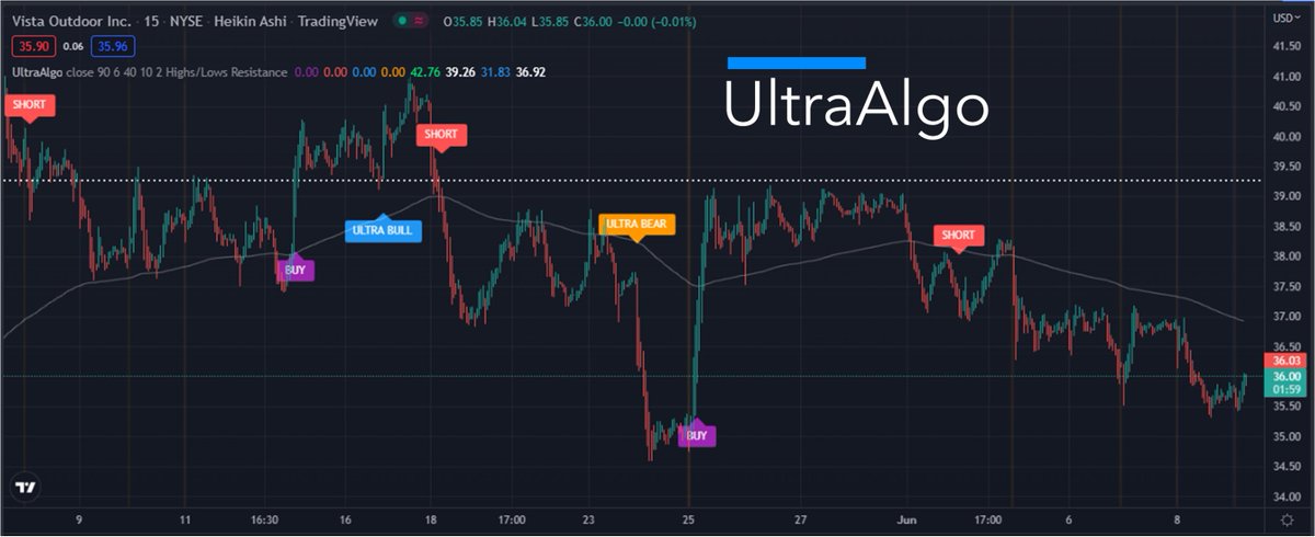 $VSTO Awaiting Buy Signal. 🚀 Get started free at UltraAlgo.com #stockmarket #trading