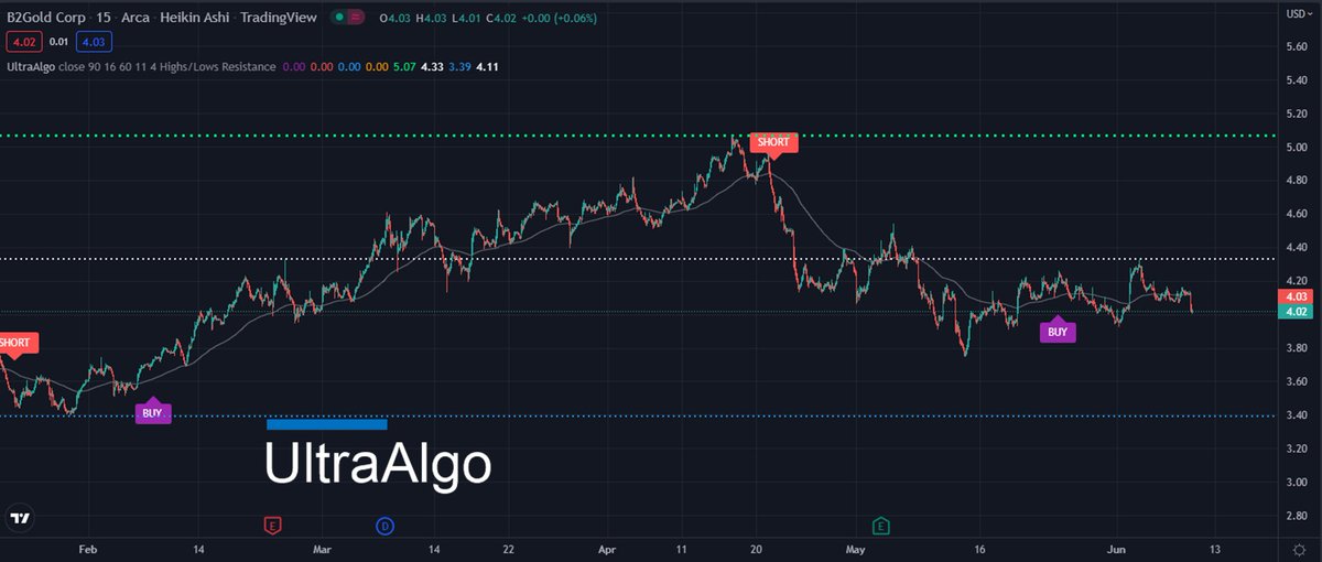 $BTG Awaiting Short Signal. 🚀 Get started free at UltraAlgo.com #stockmarket #trading