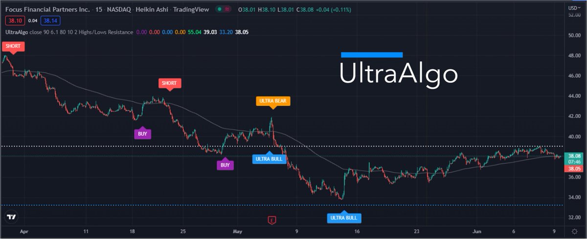 $FOCS Awaiting Short Signal. 🚀 Get started free at UltraAlgo.com #stockmarket #trading