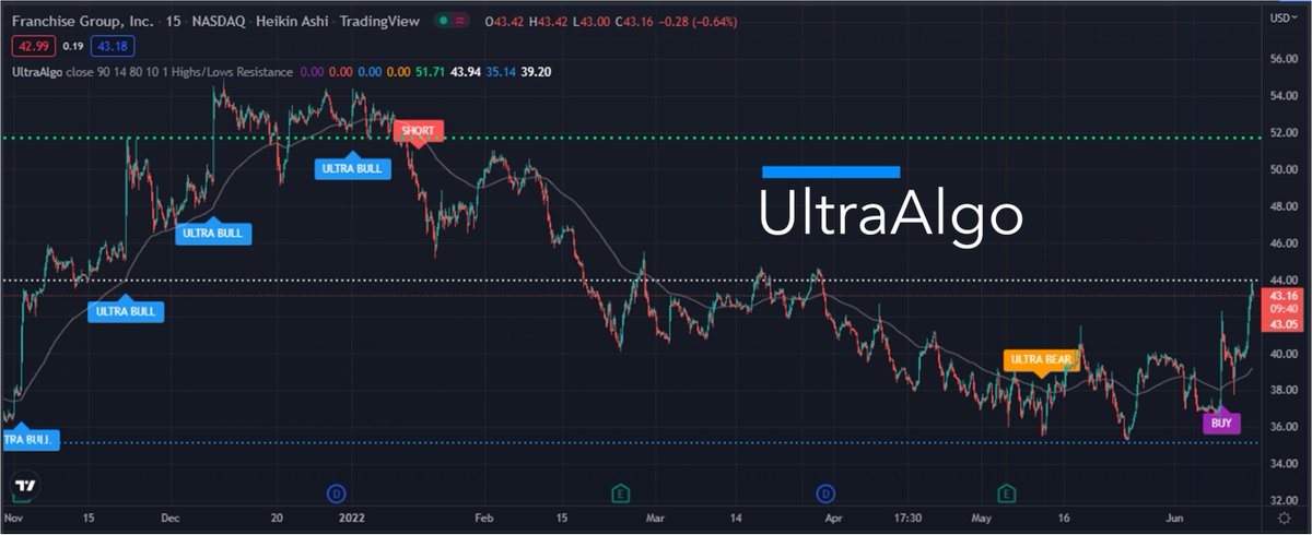 $FRG Awaiting Short Signal. 🚀 Get started free at UltraAlgo.com #stockmarket #trading