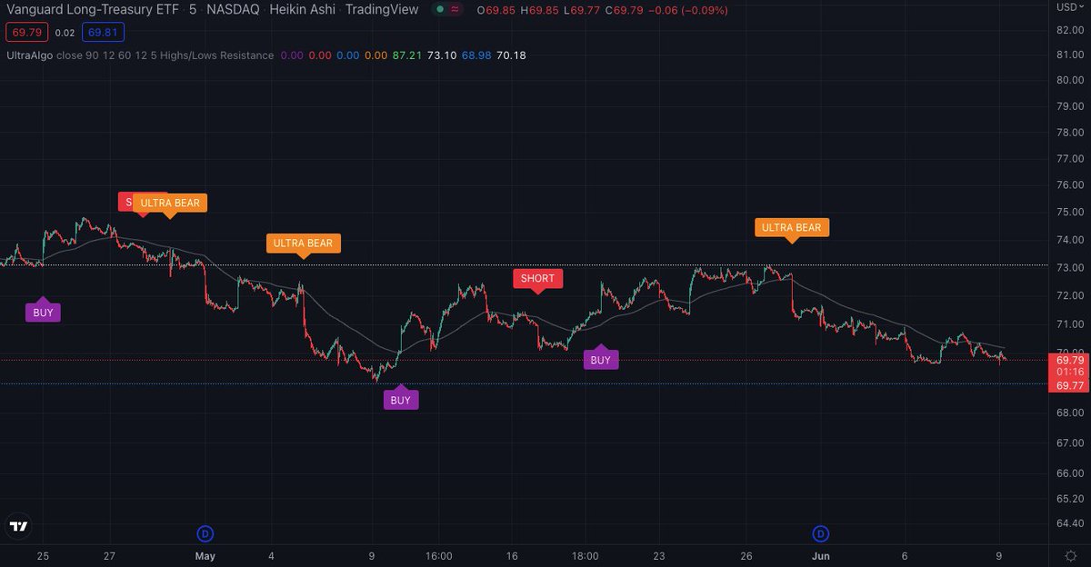 $VGLT Awaiting Buy Signal. 🚀 Get started free at UltraAlgo.com #stockmarket #trading
